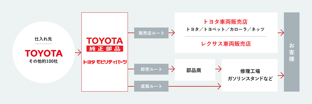 流通ネットワーク